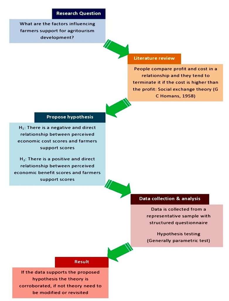 Approach Using Research Blog 132-Research Onion: A Systematic Approach to Designing Research ...
