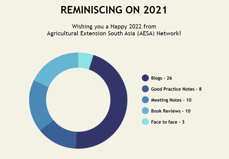 Reminiscing on 2021-AESA