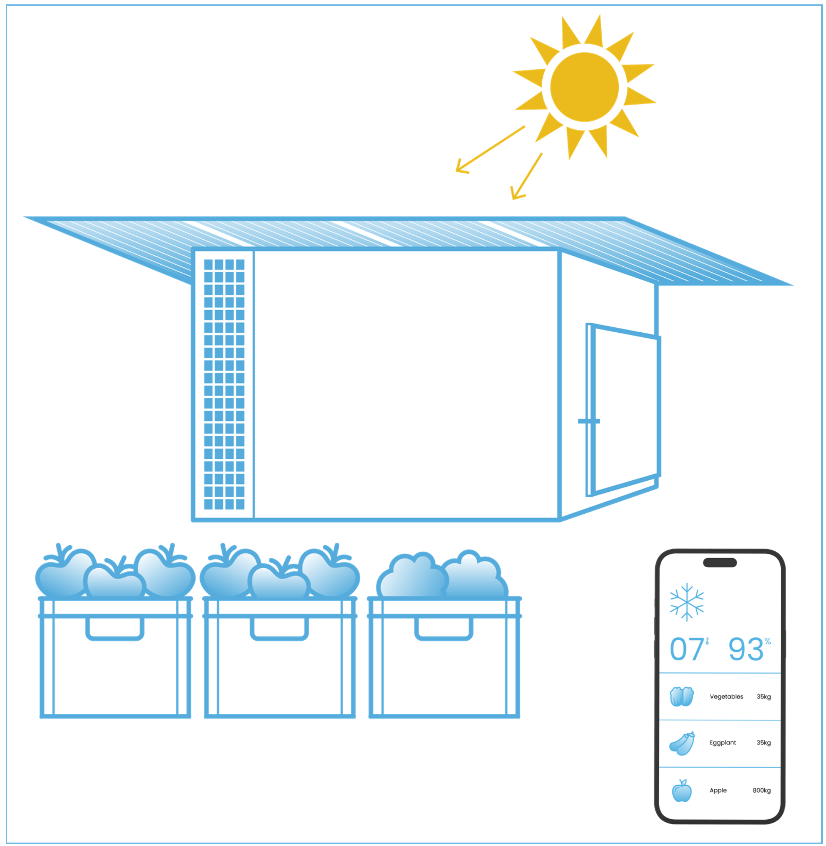Schematic diagram of Oonnayan Solar Cold Storage and accompanying app for monitoring the produce shelf life (1)